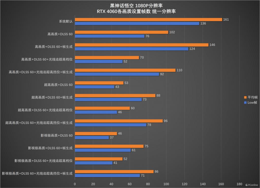  桌面分辨率影响《黑神话：悟空》帧数下降一半？RTX 4060 帧数测试勘误 