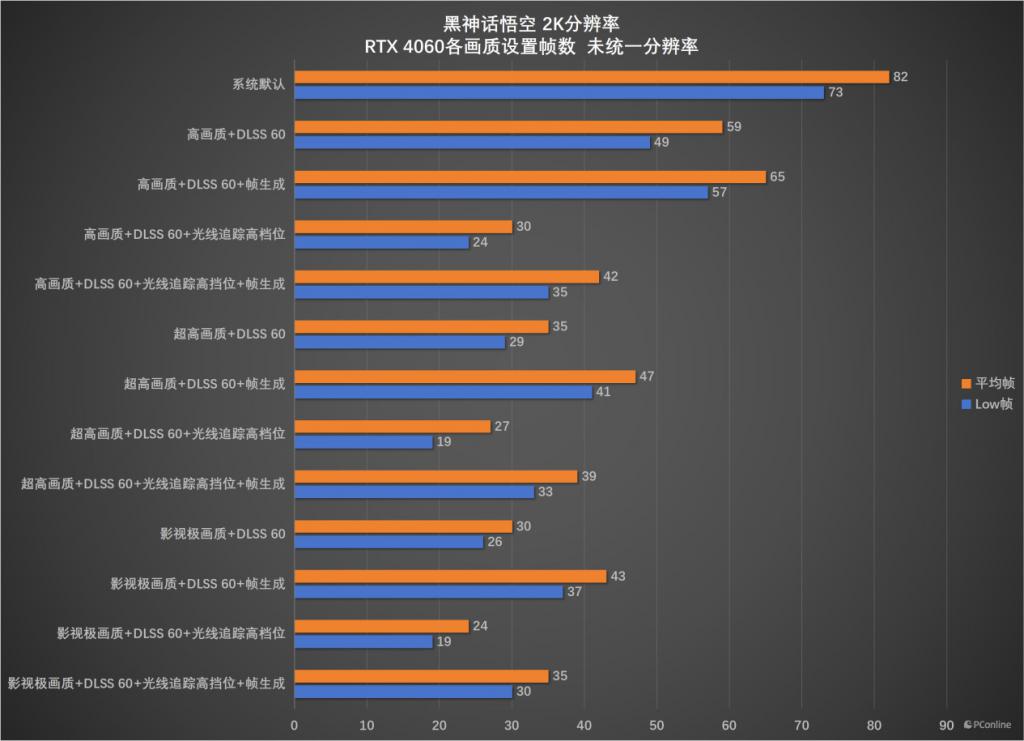  桌面分辨率影响《黑神话：悟空》帧数下降一半？RTX 4060 帧数测试勘误 