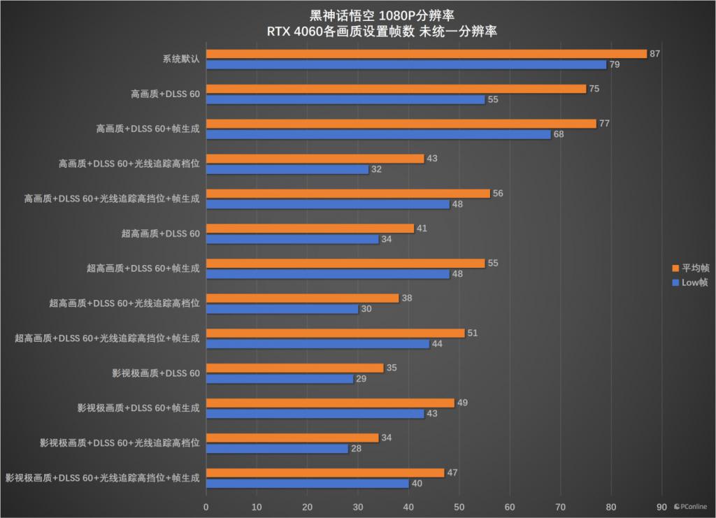  桌面分辨率影响《黑神话：悟空》帧数下降一半？RTX 4060 帧数测试勘误 