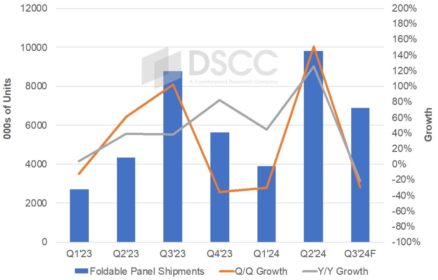 DSCC: Global foldable screen mobile phone panel shipments hit a new high of 9.8 million units in Q2 this year, a year-on-year increase of 126%