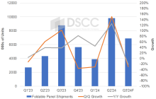 DSCC：今年 Q2 全球折叠屏手机面板出货 980 万片创新高，同比增长 126%