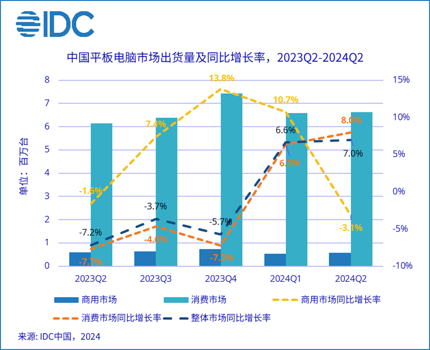 IDC：2024 年 Q2 中国平板电脑市场出货量同比增长 7%，华为咬下苹果份额排名第一