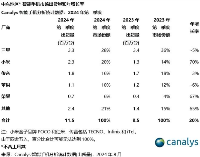 Canalys：2024 年 Q2 中东智能手机出货量 1150 万部、同比增长 20%，三星、小米、传音前三