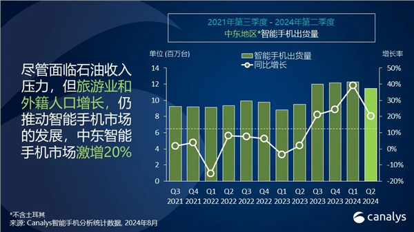 小米Q2躍居中東智慧型手機市場第二！出貨量達230萬台 大漲70%