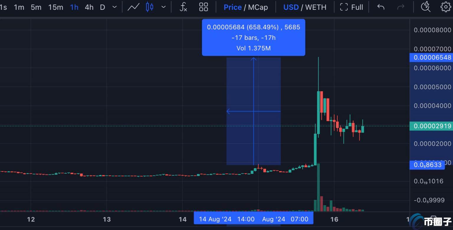 V神出清动物Meme币捐慈善！新狗币Neiro一度喷涨650％