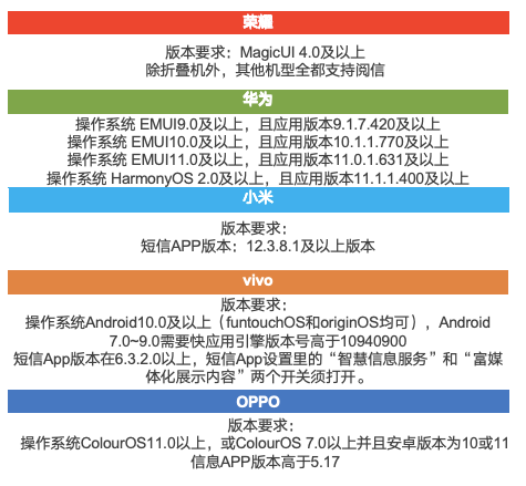 Selepas Huawei, Xiaomi, OPPO dan vivo, Honor menyepadukan sepenuhnya perkhidmatan membaca surat China Mobile