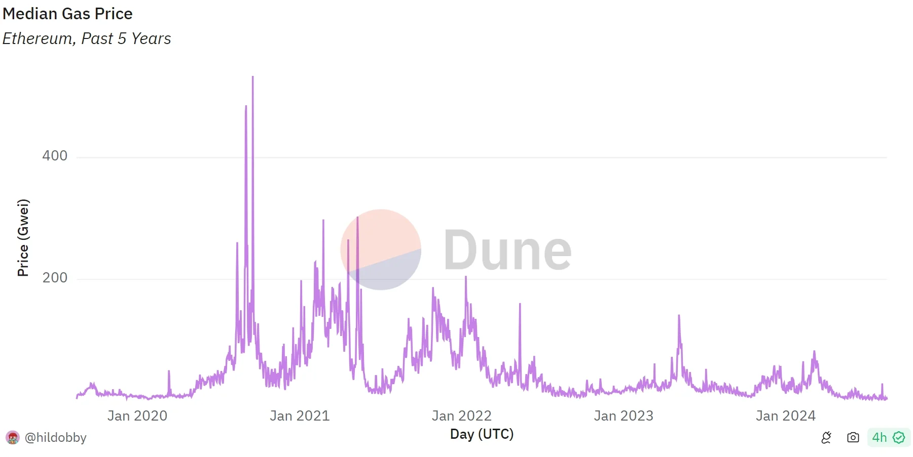 Solana、波场链上交易火爆!Bitget:以太坊Gas费创纪录下跌是大涨讯号