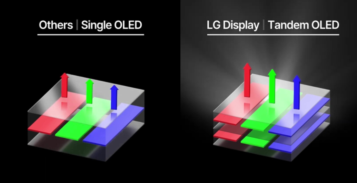 “串联OLED”被苹果带火了,比OLED强在哪里?