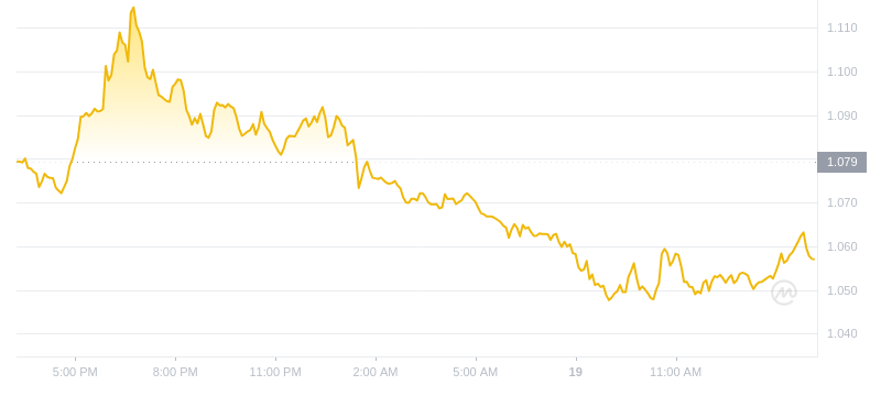 2024年08月19日LDO币价格