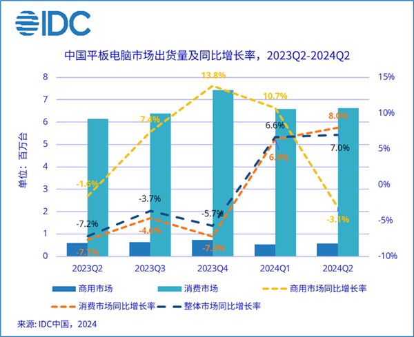 ファーウェイが市場をリード！第2四半期中国のタブレット出荷台数は7%増加：13～14インチの大型タブレットは582.2%急増