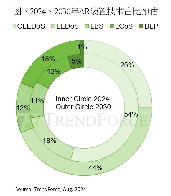 TrendForce：2030 年 AR 裝置出貨量預計達 2,550 萬台，LEDoS 技術將成主流