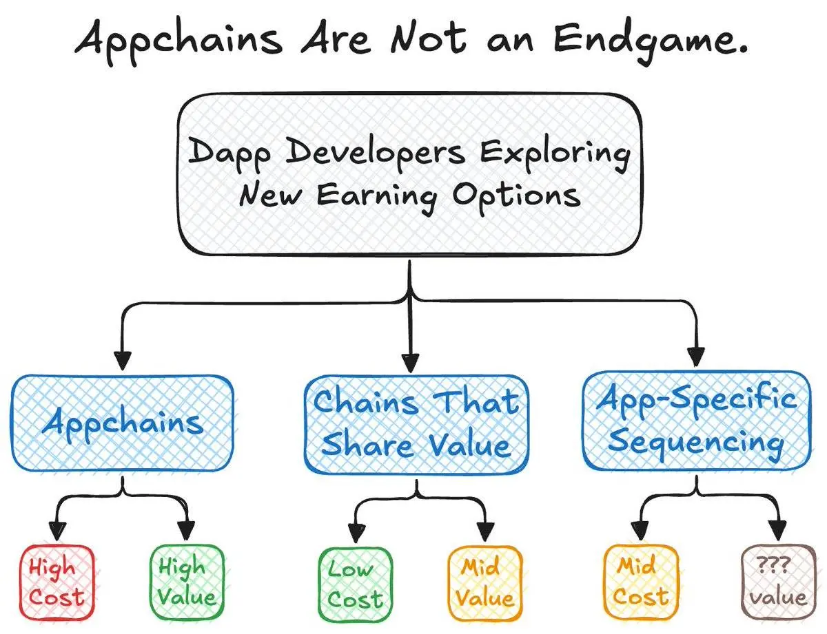 一文分析 DApp 发展的三条前途：运用链、价值返还与自主排序