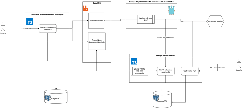 [MICROSERVICES] 訊息佇列和 REST – 採用 Go、NodeJS 和 Clean 架構的方法