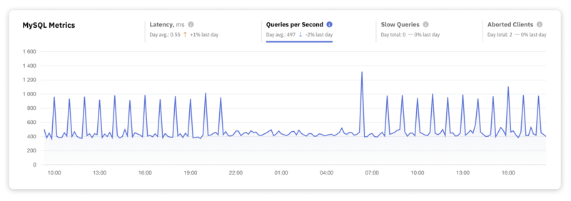 掌握 MySQL：每个开发人员都应该监控的关键性能指标