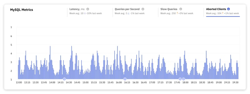 掌握 MySQL：每个开发人员都应该监控的关键性能指标