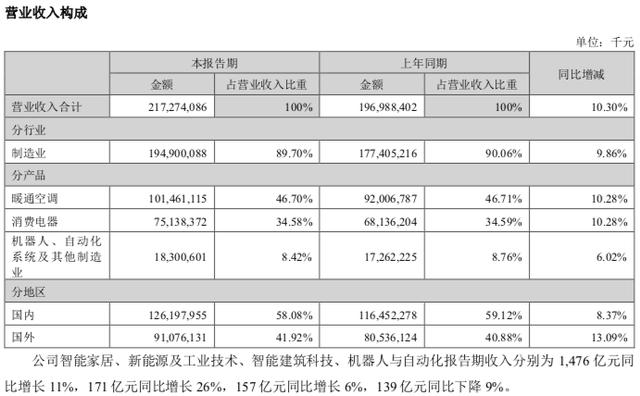 메이디그룹의 2024년 상반기 매출은 2,172억7,400만 위안으로 전년 동기 대비 10.3% 증가했다.