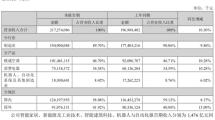 Le chiffre d'affaires du groupe Midea au premier semestre 2024 s'est élevé à 217,274 milliards de yuans, soit une augmentation de 10,3 % sur un an.