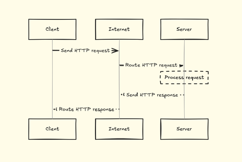 API 的底层工作原理