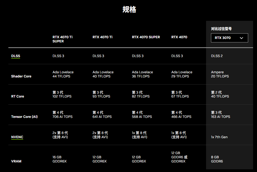 英伟达发布 GDDR6 显存版 GeForce RTX 4070 显卡，9 月起上市