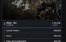 《黑神话：悟空》登顶 Steam 最热玩游戏，当前玩家数178万