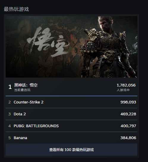 《黑神话：悟空》登顶 Steam 最热玩游戏，当前玩家数178万