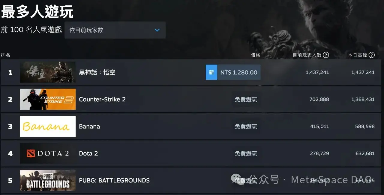 模因币 Wukong 暴涨 400%，《黑神话：悟空》上线 Steam 在线人数破 140 万新纪录