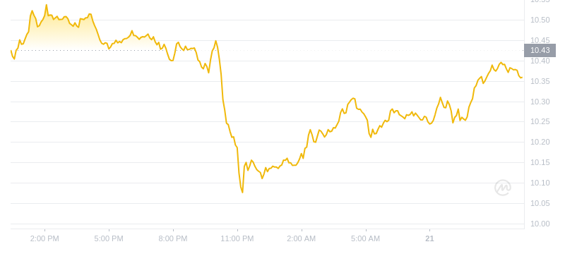 2024年08月21日LINK币价格