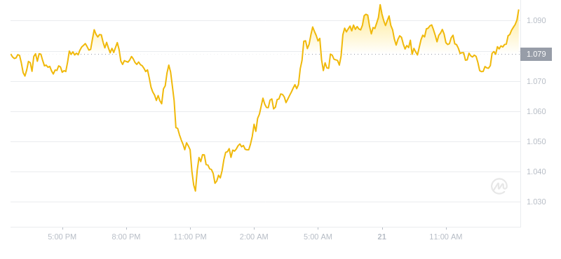 2024年08月21日LDO币价格