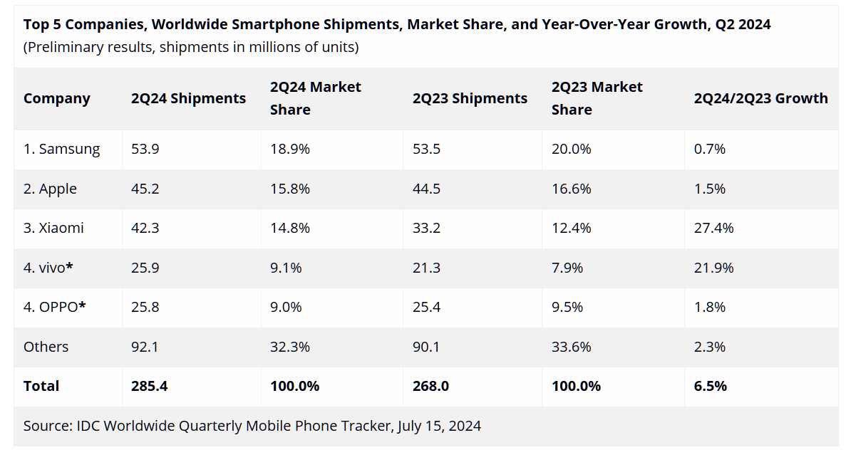 IDC: Global smartphone shipments in the second quarter of this year were nearly 300 million units, with Samsung, Apple, and Xiaomi ranking among the top three