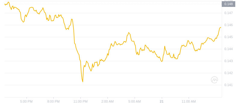 2024年08月21日GRT币价格