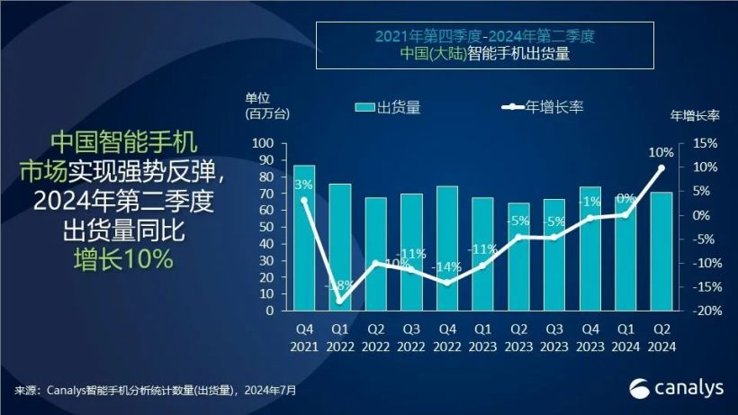 Canalys：2024年Q2中國本土廠商首次包辦中國大陸智慧型手機市場前五席，vivo奪冠、蘋果跌至第6