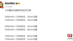It is reported that Xiaomi is investigating a variety of battery fast charging solutions, including 7500mAh + 100W fast charging, etc.