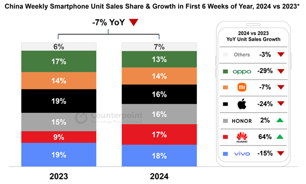 中国の携帯電話市場は劇的に変化中！ファーウェイの携帯電話の売上高は64％増加したが、アップル、シャオミ、OPPO、Vivoは全体として減少した。