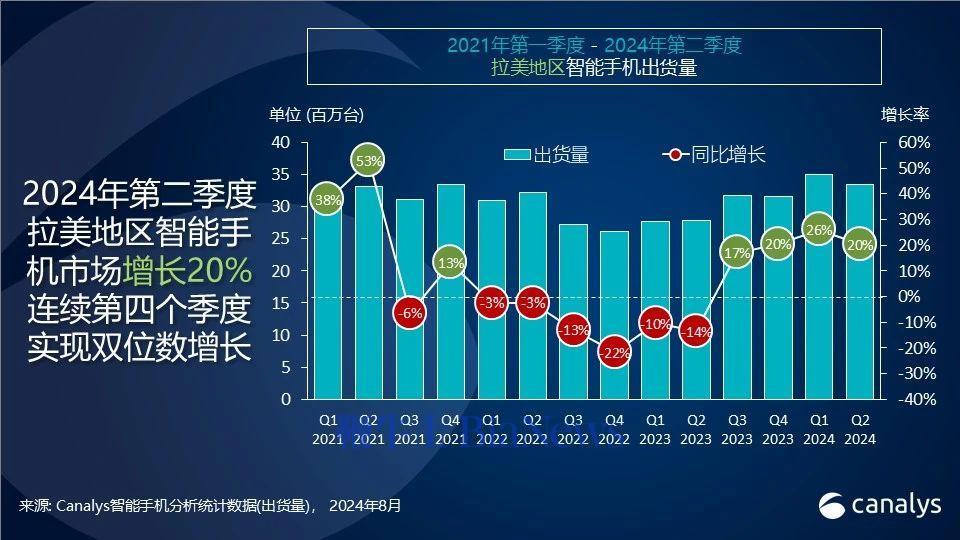 代理店: 第 2 四半期ラテンアメリカのスマートフォン市場は 20% 成長、Xiaomi が初めて 2 位に浮上