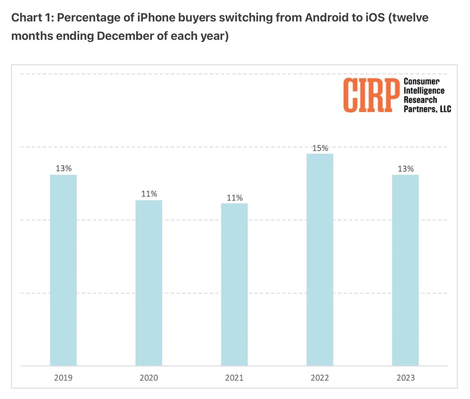 2023 年の米国の iPhone ユーザー プロファイル: 13% が Android であり、魅力の低下を示している