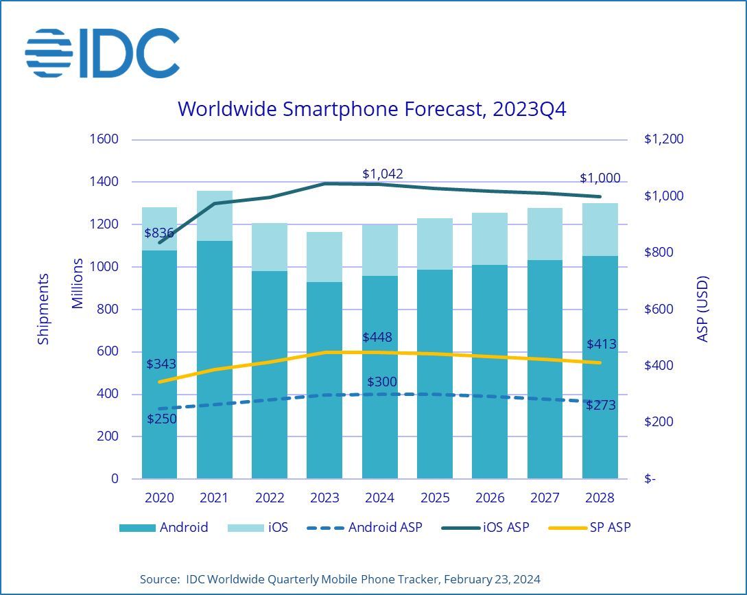 IDC estime que les livraisons mondiales de smartphones en 2024 s'élèveront à 1,2 milliard d'unités : 25 millions d'écrans pliables, soit une augmentation de 37 % sur un an.