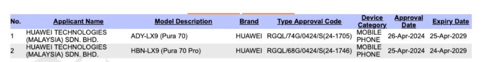 Huawei Pura 70 series mobile phones appear on Malaysia’s SIRIM certification website, suggesting that they will be sold overseas