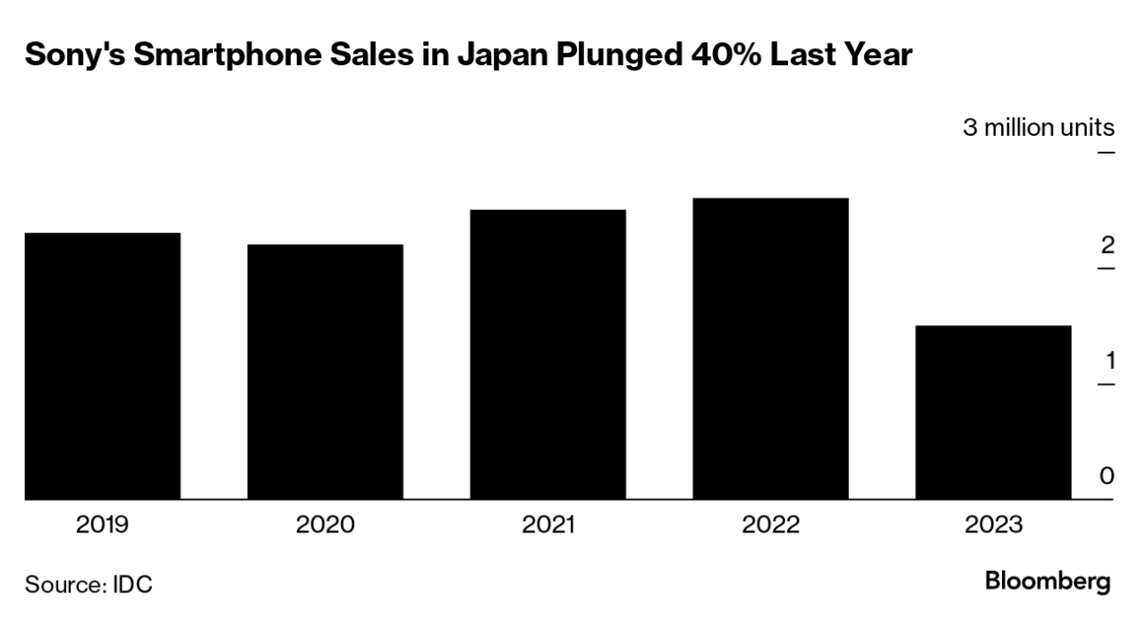 Dengan hanya 3% bahagian yang tinggal, dilaporkan bahawa jualan telefon bimbit Sony Xperia di Jepun menjunam sebanyak 40%