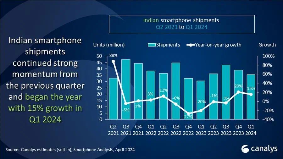 24Q1 インドの携帯電話出荷台数レポート: Xiaomi は 29% 増加、Realme は 17% 増加