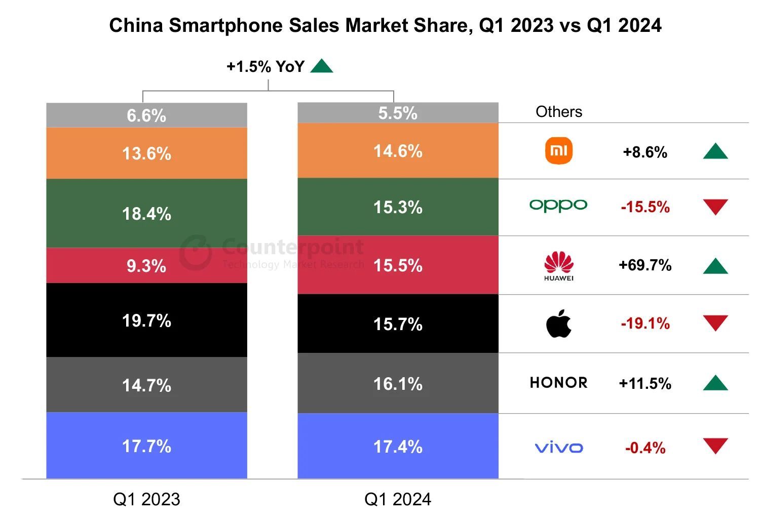 Laporan pasaran telefon pintar Q1 Global: vivo, Honor, dan Apple menduduki tiga teratas