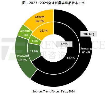 TrendForce looks forward to the global foldable screen mobile phone market in 2024: Samsung starts a battle to defend 60%, Huawei is expected to break through 20%