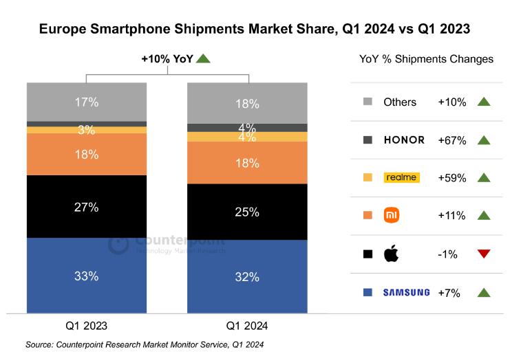 Samsung, Apple, and Xiaomi rank among the top three. European smartphone shipments in Q1 2024 will increase by 10% year-on-year.