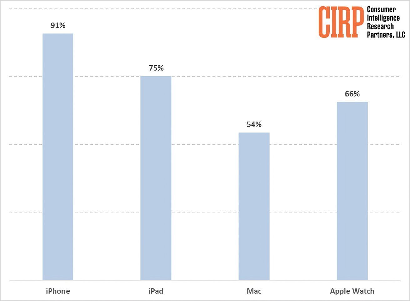 Apple brand stickiness remains high in the United States: 91% of new purchasers own iPhones