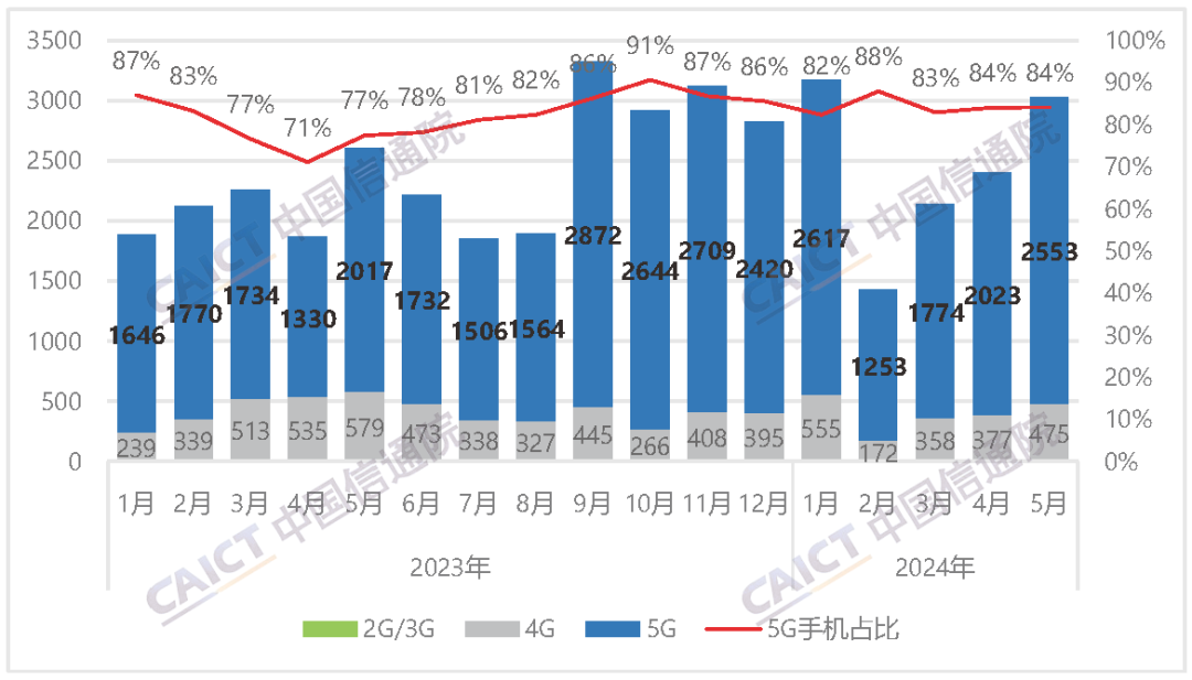 中国信通院：2024年5月中国市场手机出货量3032.9万部，同比增长16.5%