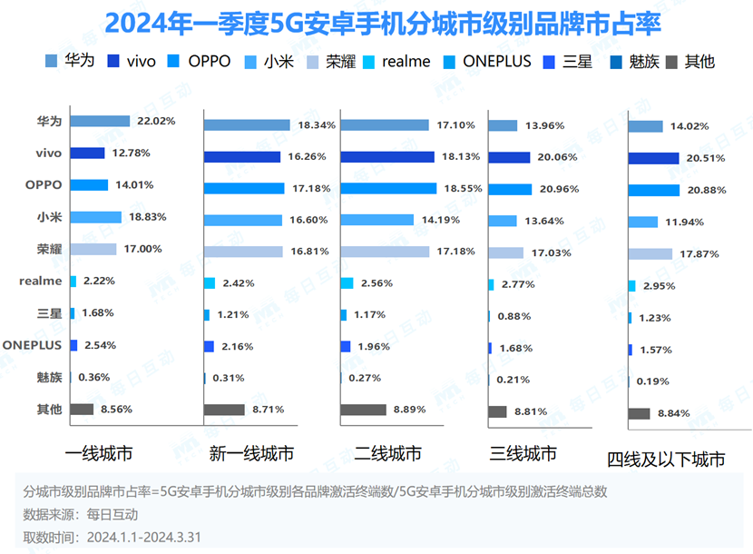 2024年第一季5G手機報告出爐：小米、榮耀搶佔第一線市場