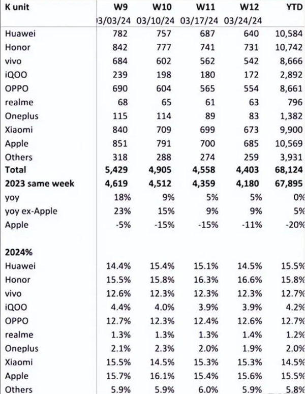 苹果销量大跌 IDC：一季度iPhone全球出货量下降9.6%