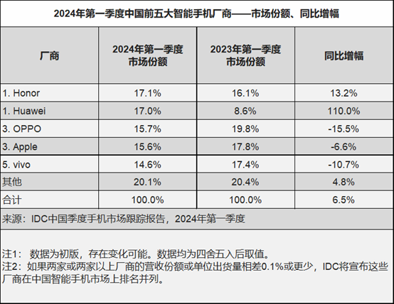 国内高端手机市场排名如何？idc郭天翔给出答案