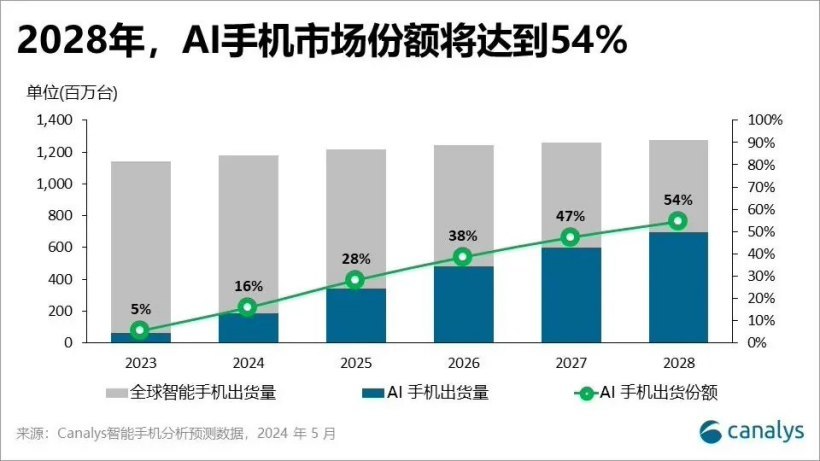 Canalys: Mainland China shipped 11.9 million AI mobile phones in Q1 2024, accounting for 25% of the global market