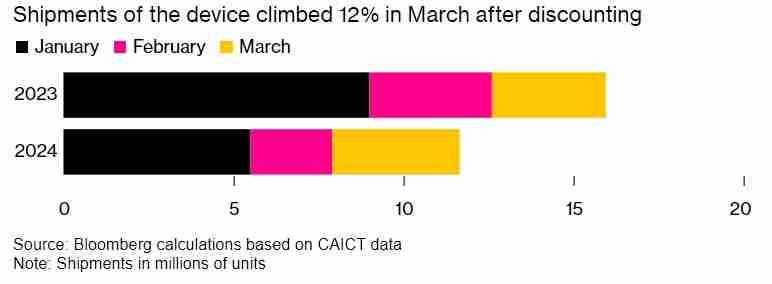 大幅降价后 苹果iPhone 3月在华出货量增长12%