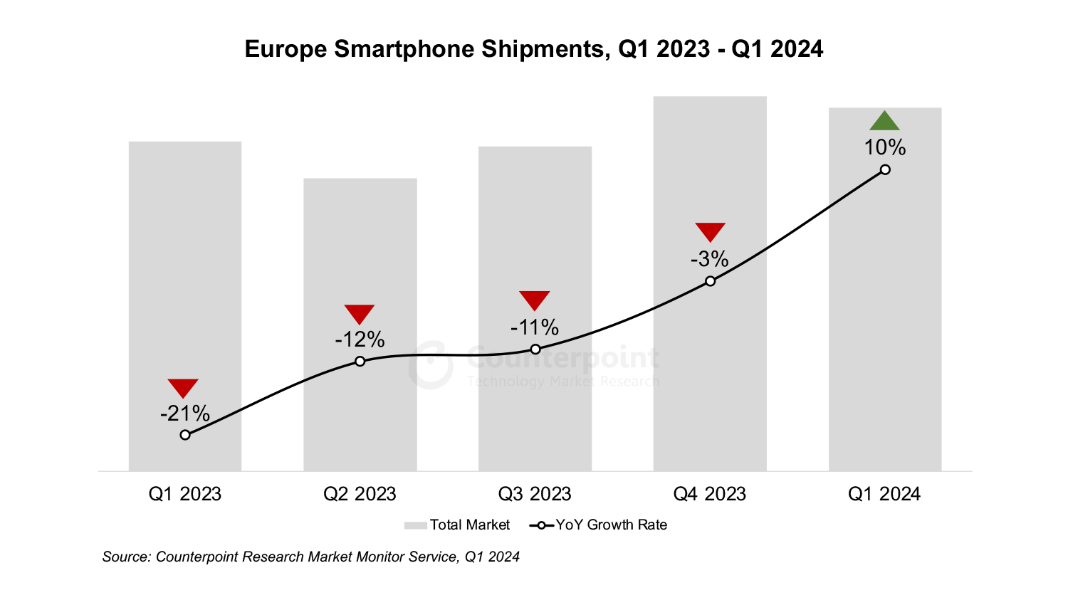 The European mobile phone market report for the first quarter is released: Samsung ranks first, Honor surpasses OPPO and enters the top five